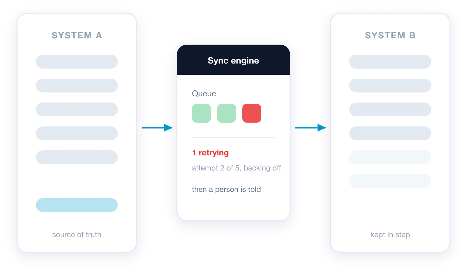 Integrations